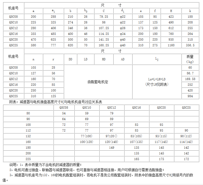 QS、QSC三合一齒輪減速器參數(shù)